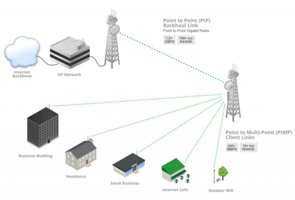 Wireless Point to Point Networking